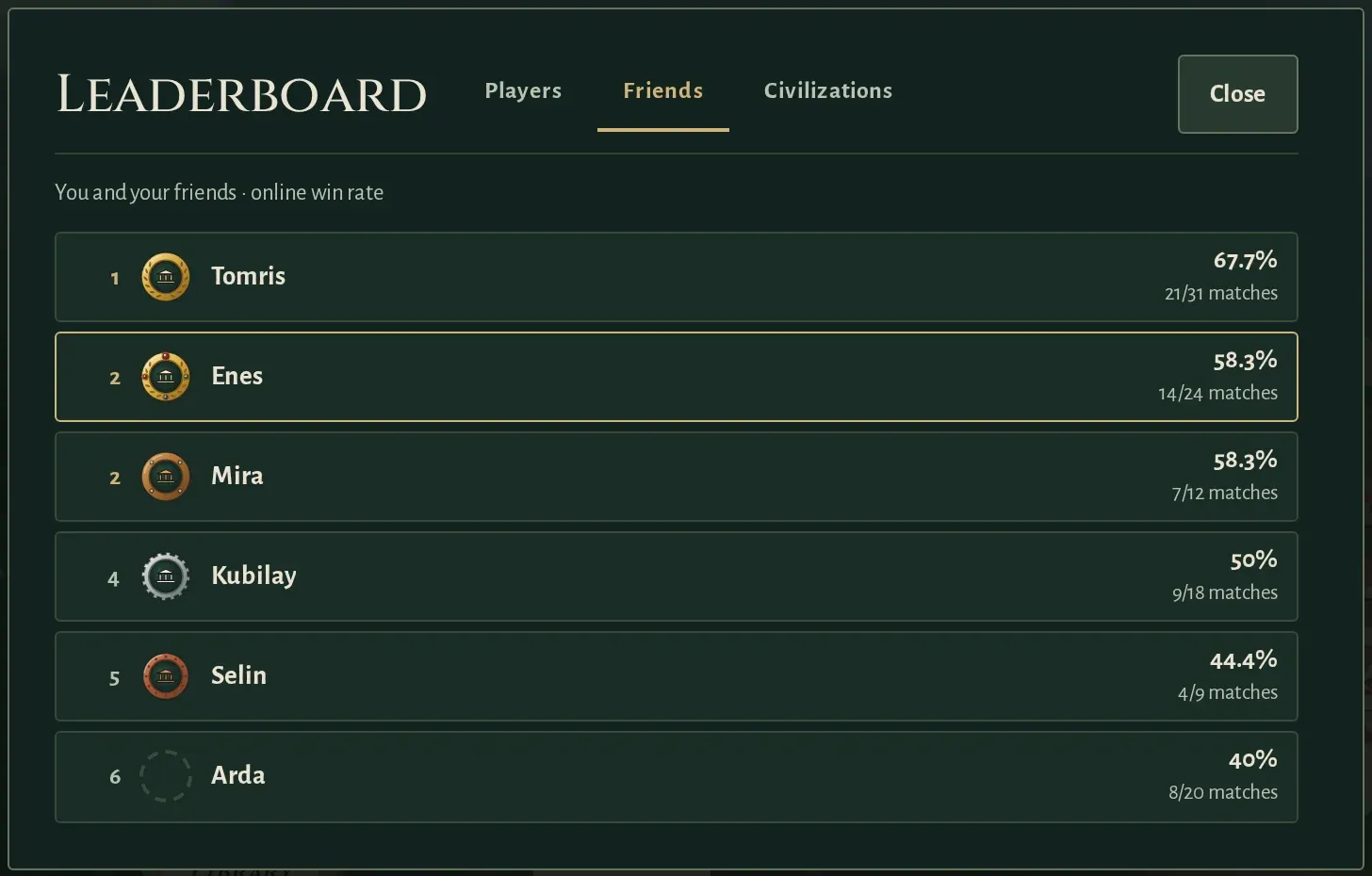 The Friends tab on the leaderboard: the player and their friends by win rate, each with their Founder's Pack frame