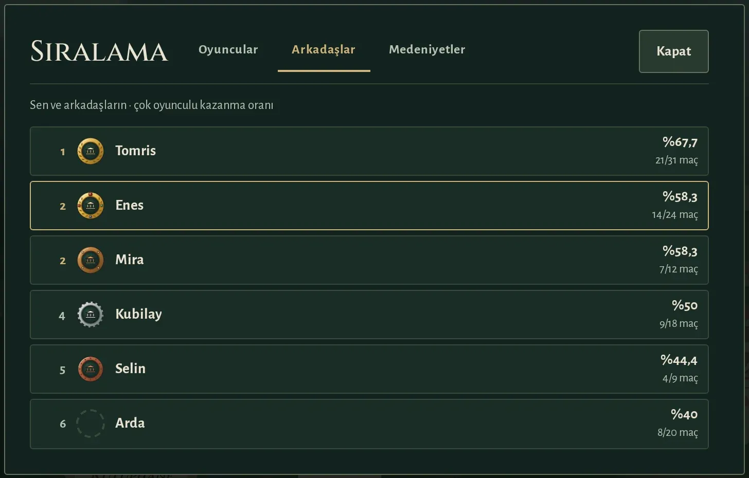Sıralama ekranındaki Arkadaşlar sekmesi: oyuncu ve arkadaşları kazanma oranına göre, her satırda Founder's Pack çerçevesi