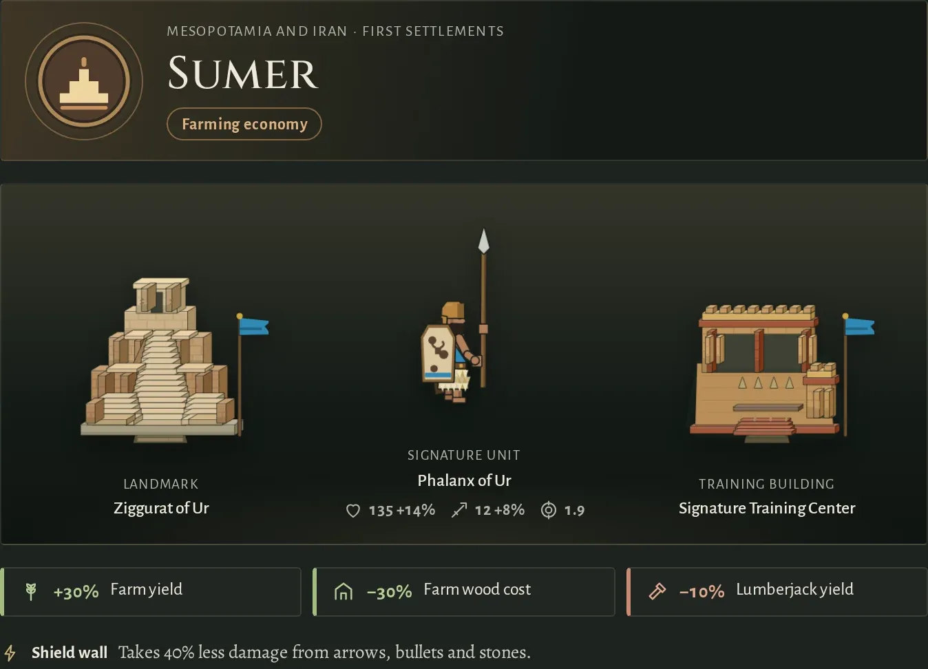 The Sumer card in single-player setup: masterpiece, signature unit and training building, with the unit's health, damage and range under its picture and the effects in one row